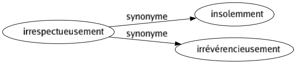 Synonyme de Irrespectueusement : Insolemment Irrévérencieusement 