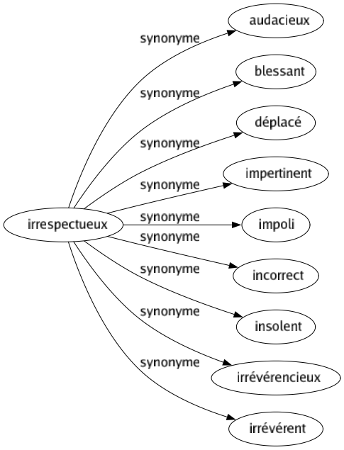 Synonyme de Irrespectueux : Audacieux Blessant Déplacé Impertinent Impoli Incorrect Insolent Irrévérencieux Irrévérent 