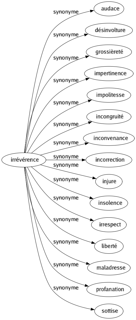 Synonyme de Irrévérence : Audace Désinvolture Grossièreté Impertinence Impolitesse Incongruité Inconvenance Incorrection Injure Insolence Irrespect Liberté Maladresse Profanation Sottise 