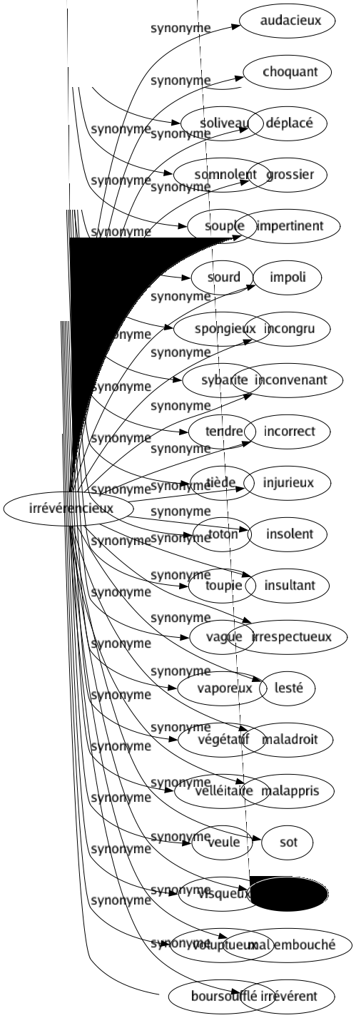 Synonyme de Irrévérencieux : Audacieux Choquant Déplacé Grossier Impertinent Impoli Incongru Inconvenant Incorrect Injurieux Insolent Insultant Irrespectueux Lesté Maladroit Malappris Sot Vulgaire Mal embouché Irrévérent 