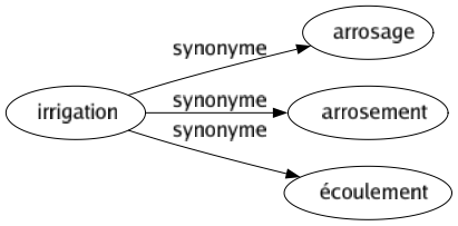 Synonyme de Irrigation : Arrosage Arrosement Écoulement 