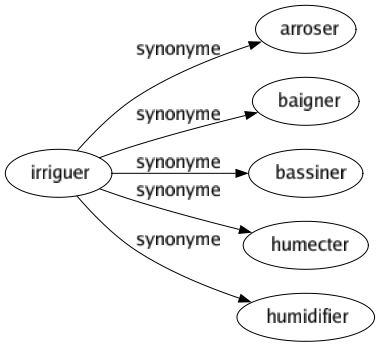 Synonyme de Irriguer : Arroser Baigner Bassiner Humecter Humidifier 
