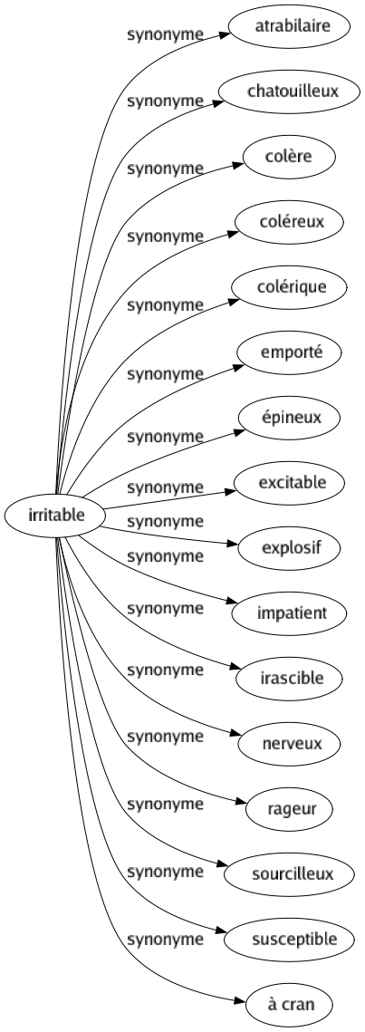 Synonyme de Irritable : Atrabilaire Chatouilleux Colère Coléreux Colérique Emporté Épineux Excitable Explosif Impatient Irascible Nerveux Rageur Sourcilleux Susceptible À cran 