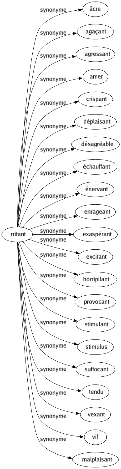 Synonyme de Irritant : Âcre Agaçant Agressant Amer Crispant Déplaisant Désagréable Échauffant Énervant Enrageant Exaspérant Excitant Horripilant Provocant Stimulant Stimulus Suffocant Tendu Vexant Vif Malplaisant 