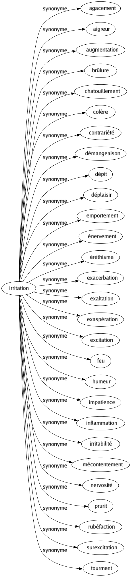 Synonyme de Irritation : Agacement Aigreur Augmentation Brûlure Chatouillement Colère Contrariété Démangeaison Dépit Déplaisir Emportement Énervement Éréthisme Exacerbation Exaltation Exaspération Excitation Feu Humeur Impatience Inflammation Irritabilité Mécontentement Nervosité Prurit Rubéfaction Surexcitation Tourment 