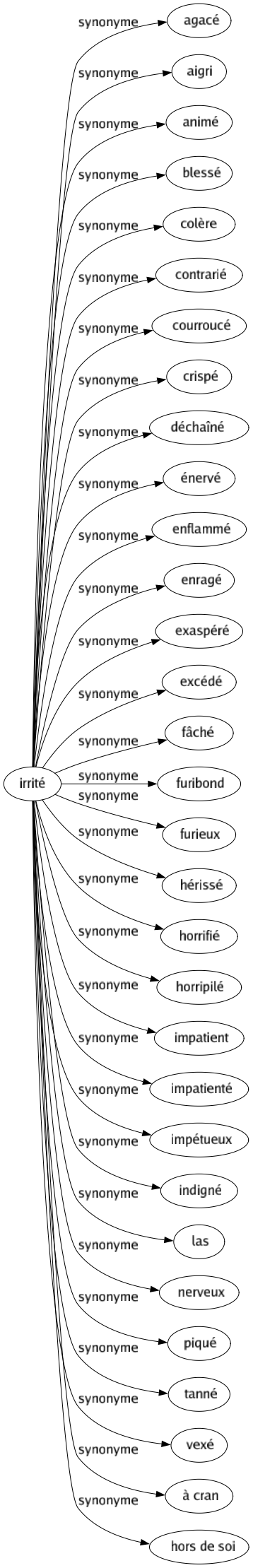 Synonyme de Irrité : Agacé Aigri Animé Blessé Colère Contrarié Courroucé Crispé Déchaîné Énervé Enflammé Enragé Exaspéré Excédé Fâché Furibond Furieux Hérissé Horrifié Horripilé Impatient Impatienté Impétueux Indigné Las Nerveux Piqué Tanné Vexé À cran Hors de soi 