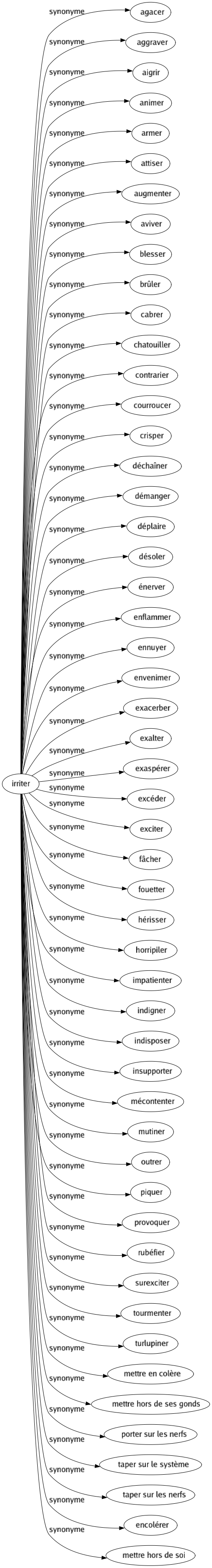 Synonyme de Irriter : Agacer Aggraver Aigrir Animer Armer Attiser Augmenter Aviver Blesser Brûler Cabrer Chatouiller Contrarier Courroucer Crisper Déchaîner Démanger Déplaire Désoler Énerver Enflammer Ennuyer Envenimer Exacerber Exalter Exaspérer Excéder Exciter Fâcher Fouetter Hérisser Horripiler Impatienter Indigner Indisposer Insupporter Mécontenter Mutiner Outrer Piquer Provoquer Rubéfier Surexciter Tourmenter Turlupiner Mettre en colère Mettre hors de ses gonds Porter sur les nerfs Taper sur le système Taper sur les nerfs Encolérer Mettre hors de soi 