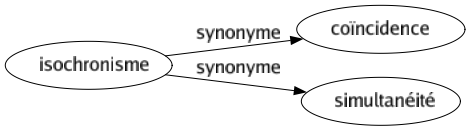 Synonyme de Isochronisme : Coïncidence Simultanéité 