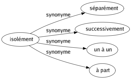 Synonyme de Isolément : Séparément Successivement Un à un À part 