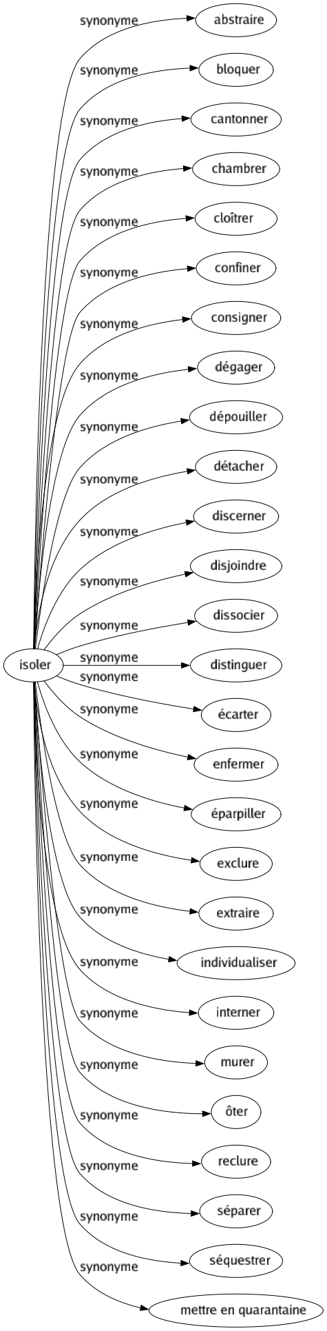 Synonyme de Isoler : Abstraire Bloquer Cantonner Chambrer Cloîtrer Confiner Consigner Dégager Dépouiller Détacher Discerner Disjoindre Dissocier Distinguer Écarter Enfermer Éparpiller Exclure Extraire Individualiser Interner Murer Ôter Reclure Séparer Séquestrer Mettre en quarantaine 