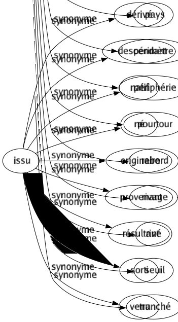 Synonyme de Issu : Dérivé Descendant Natif Né Originaire Provenant Résultant Sorti Venu 