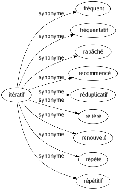 Synonyme de Itératif : Fréquent Fréquentatif Rabâché Recommencé Réduplicatif Réitéré Renouvelé Répété Répétitif 