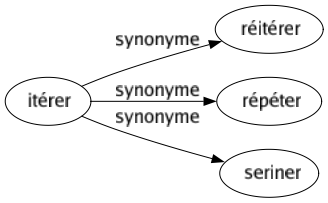 Synonyme de Itérer : Réitérer Répéter Seriner 