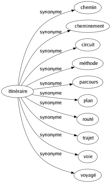 Synonyme de Itinéraire : Chemin Cheminement Circuit Méthode Parcours Plan Routé Trajet Voie Voyagé 