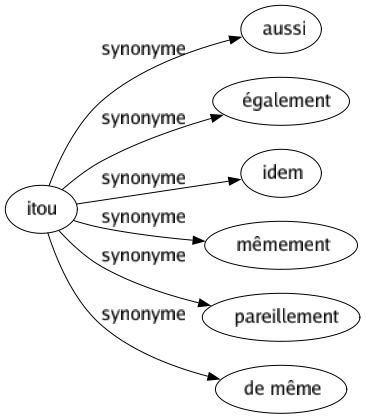 Synonyme de Itou : Aussi Également Idem Mêmement Pareillement De même 