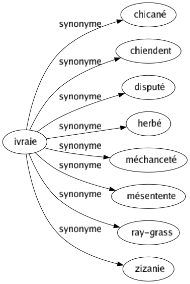 Synonyme de Ivraie : Chicané Chiendent Disputé Herbé Méchanceté Mésentente Ray-grass Zizanie 