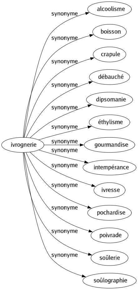 Synonyme de Ivrognerie : Alcoolisme Boisson Crapule Débauché Dipsomanie Éthylisme Gourmandise Intempérance Ivresse Pochardise Poivrade Soûlerie Soûlographie 