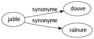 Synonyme de Jable : Douve Rainure 
