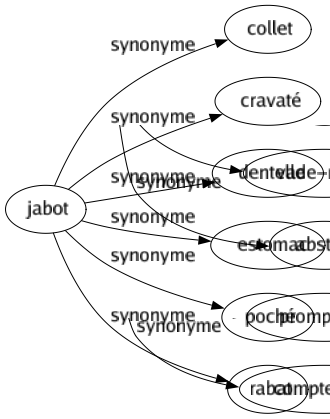 Synonyme de Jabot : Collet Cravaté Dentelle Estomac Poché Rabat 