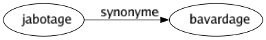 Synonyme de Jabotage : Bavardage 