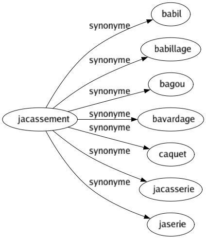Synonyme de Jacassement : Babil Babillage Bagou Bavardage Caquet Jacasserie Jaserie 