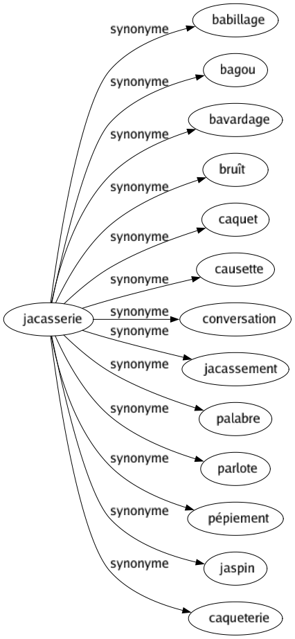 Synonyme de Jacasserie : Babillage Bagou Bavardage Bruît Caquet Causette Conversation Jacassement Palabre Parlote Pépiement Jaspin Caqueterie 