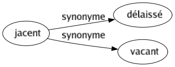 Synonyme de Jacent : Délaissé Vacant 