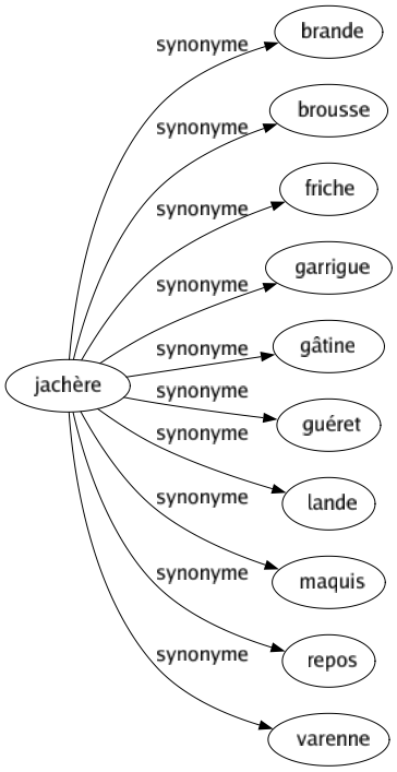 Synonyme de Jachère : Brande Brousse Friche Garrigue Gâtine Guéret Lande Maquis Repos Varenne 