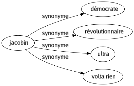 Synonyme de Jacobin : Démocrate Révolutionnaire Ultra Voltairien 