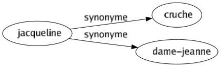 Synonyme de Jacqueline : Cruche Dame-jeanne 