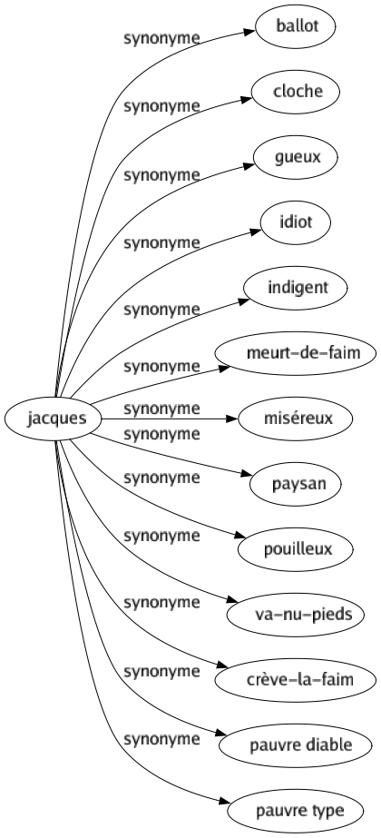 Synonyme de Jacques : Ballot Cloche Gueux Idiot Indigent Meurt-de-faim Miséreux Paysan Pouilleux Va-nu-pieds Crève-la-faim Pauvre diable Pauvre type 
