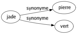 Synonyme de Jade : Pierre Vert 