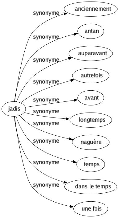 Synonyme de Jadis : Anciennement Antan Auparavant Autrefois Avant Longtemps Naguère Temps Dans le temps Une fois 