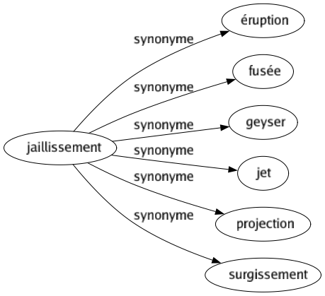 Synonyme de Jaillissement : Éruption Fusée Geyser Jet Projection Surgissement 
