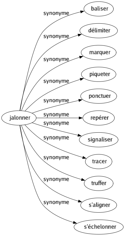 Synonyme de Jalonner : Baliser Délimiter Marquer Piqueter Ponctuer Repérer Signaliser Tracer Truffer S'aligner S'échelonner 