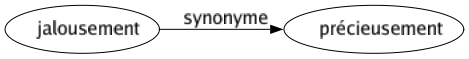 Synonyme de Jalousement : Précieusement 