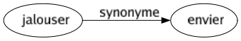 Synonyme de Jalouser : Envier 