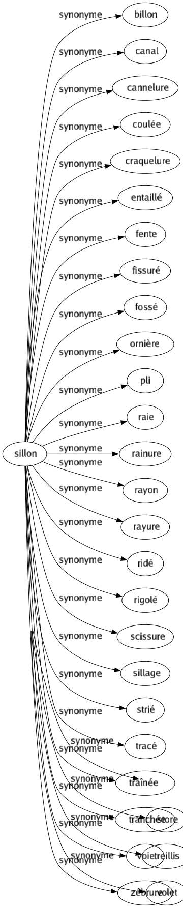 Synonyme de Jalousie : Contrevent Dent Dépit Douté Émulation Envié Haine Méchanceté Moucharabieh Ombragé Persienne Rivalité Rosserie Store Treillis Volet 