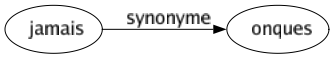 Synonyme de Jamais : Onques 