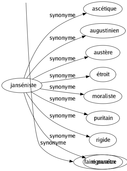 Synonyme de Janséniste : Ascétique Augustinien Austère Étroit Moraliste Puritain Rigide Rigoureux 