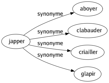 Synonyme de Japper : Aboyer Clabauder Criailler Glapir 