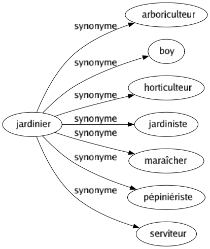 Synonyme de Jardinier : Arboriculteur Boy Horticulteur Jardiniste Maraîcher Pépiniériste Serviteur 