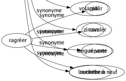 Synonyme de Jargon : Argot Bafouillage Baragouin Bigorne Bredouillage Charabia Dialecte Galimatias Gazouillis Javanais Jobelin Langage Langue Largonji Narquois Parler Patagon Patois Phraséologie Pidgin Pierre Ramage Sabir Stylé Terminologie Vocabulaire Volapük Zircon Langue verte Louchebem 