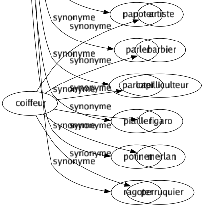 Synonyme de Jaser : Babiller Bavarder Bavasser Bêcher Cailleter Cancaner Caqueter Causer Chanter Clabauder Coasser Commérer Critiquer Dauber Dégoiser Dire Gazouiller Gloser Jaboter Jacasser Jaspiner Médire Palabrer Papoter Parler Parloter Piailler Potiner Ragoter 