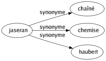 Synonyme de Jaseran : Chaîné Chemise Haubert 