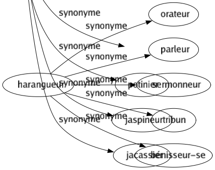Synonyme de Jaseur : Babillard Bavard Causeur Commère Discoureur Jacasse Jacasseur Parleur Pie Potinier Jaspineur Jacassier 