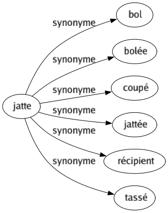 Synonyme de Jatte : Bol Bolée Coupé Jattée Récipient Tassé 