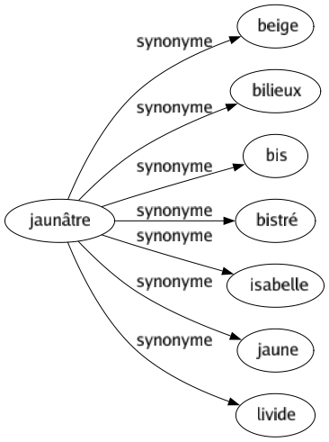 Synonyme de Jaunâtre : Beige Bilieux Bis Bistré Isabelle Jaune Livide 