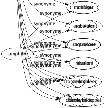 Synonyme de Jaune : Ambré Bilieux Blond Briseur Bronzé Chamois Cireux Citron Cuivré Doré Fauve Flavescent Isabelle Jaunâtre Jauni Kaki Ocre Or Piqué Renard Safran Safrané Saure Terreux Tigré Topaze Chinois 