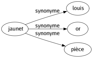 Synonyme de Jaunet : Louis Or Pièce 